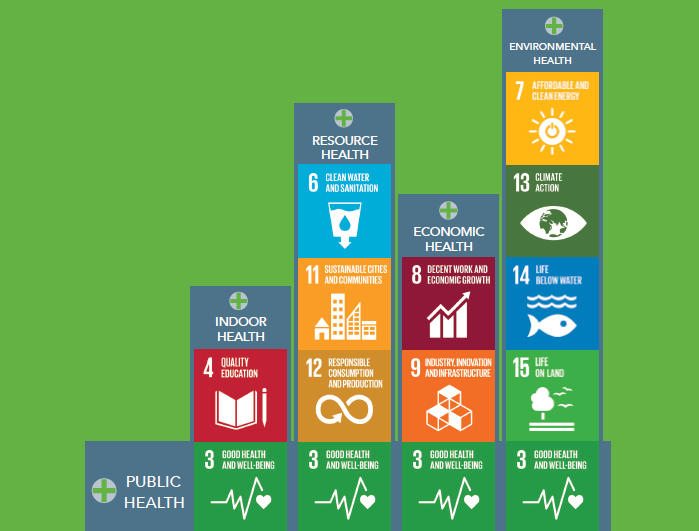 The Nexus of Green Buildings, Global Health, and the Sustainable Development Goals